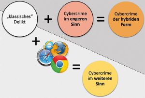 Cybercrime: Eine neue, dritte Kategorie (hybride Form) ergibt sich durch die Kombination zweier Aspekte