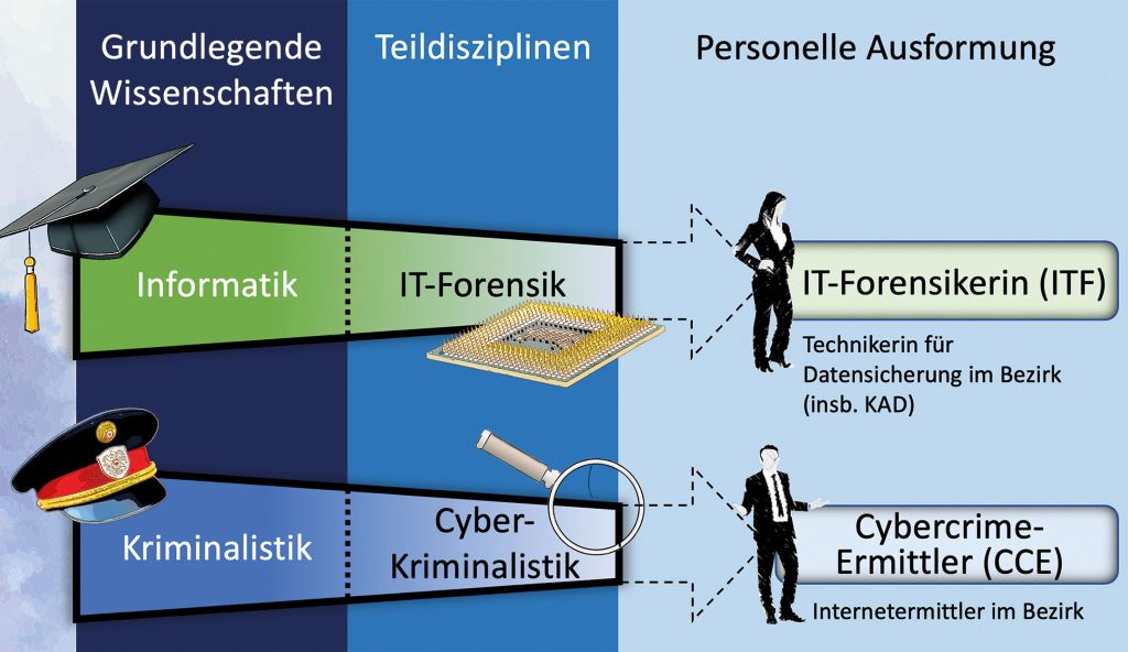 Cybercrime-Bek&auml;mpfung: Neben den bestehenden IT-Forensikern wurden Cybercrime-Ermittler f&uuml;r die Bezirke ausgebildet
