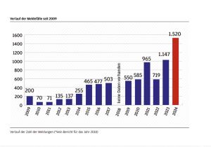 Daten siehe nachstehende TAbelle, Antisemitismus-Meldestelle: Innerhalb von sieben Jahren hat sich die Zahl der antisemitischen Vorf&auml;lle verdreifacht