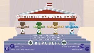 Die Republik ist das Fundament der Demokratie. Ihre Vorbedingungen sind die antike Philosophie, das r&ouml;mische Recht, Christentum und Judentum sowie die Aufkl&auml;rung