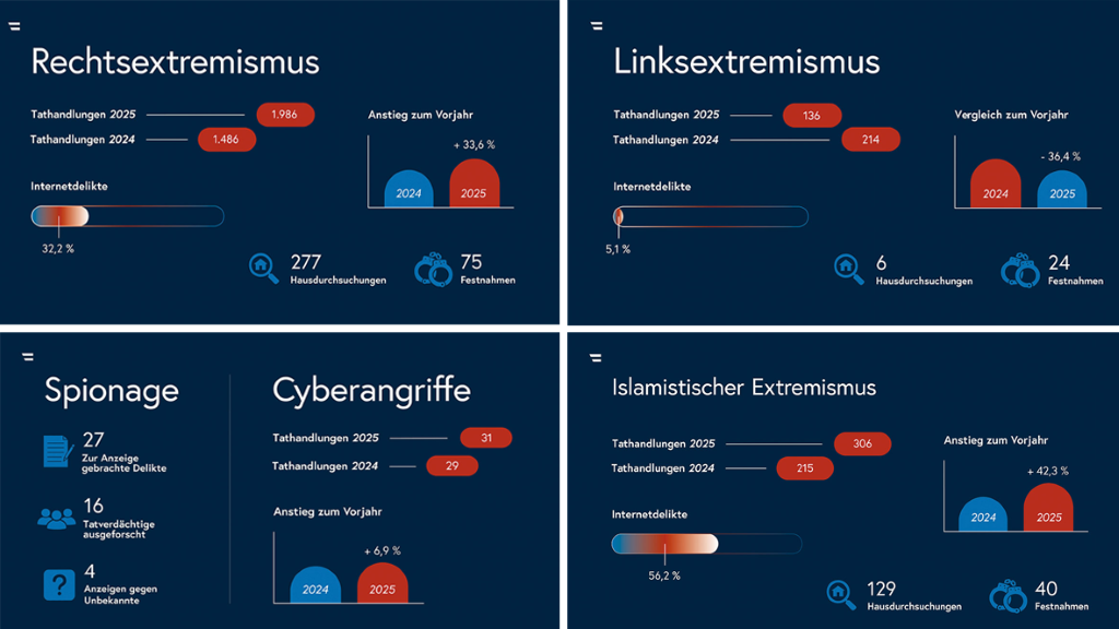 Extremismus, Spionage und Cyber-Angriffe: Die Grafiken zeigen zentrale Kennzahlen des Verfassungsschutzberichts 2025